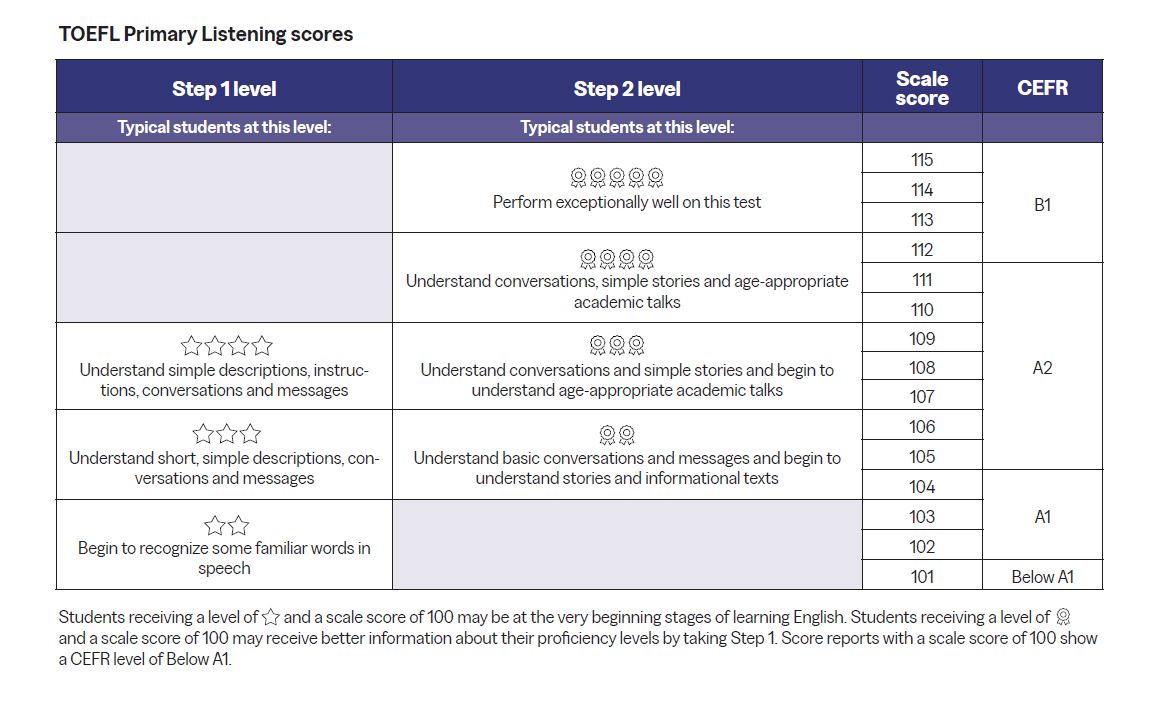 Primary_listening_score_reports_Level