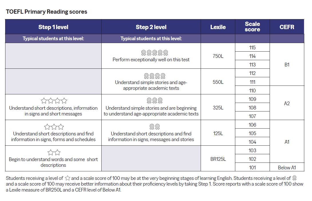 Primary_reading_score_reports_Level
